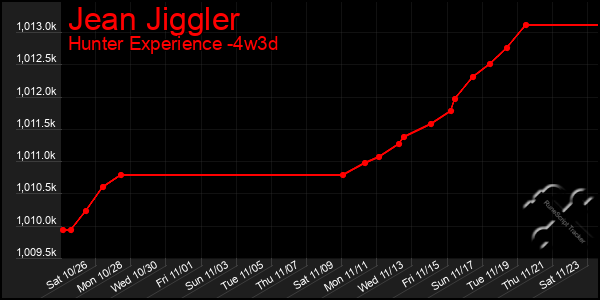 Last 31 Days Graph of Jean Jiggler