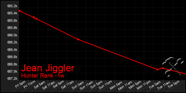 Last 7 Days Graph of Jean Jiggler