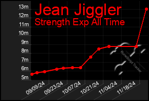 Total Graph of Jean Jiggler