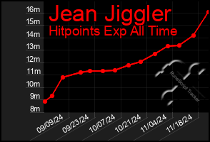 Total Graph of Jean Jiggler