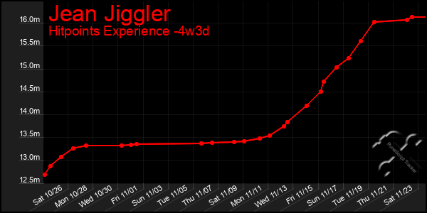 Last 31 Days Graph of Jean Jiggler