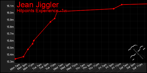 Last 7 Days Graph of Jean Jiggler