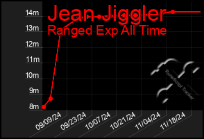 Total Graph of Jean Jiggler