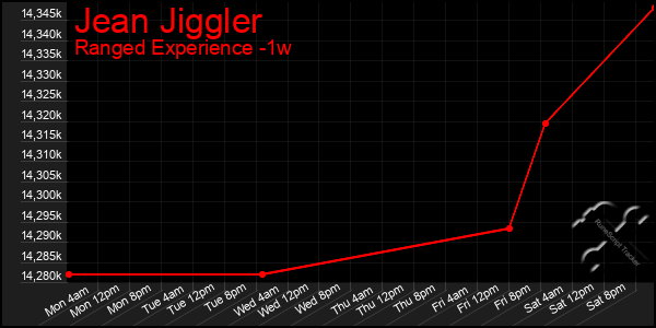 Last 7 Days Graph of Jean Jiggler