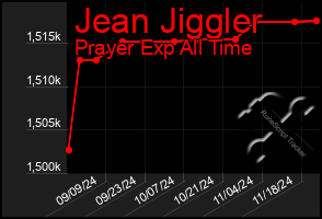 Total Graph of Jean Jiggler