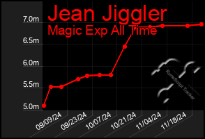 Total Graph of Jean Jiggler