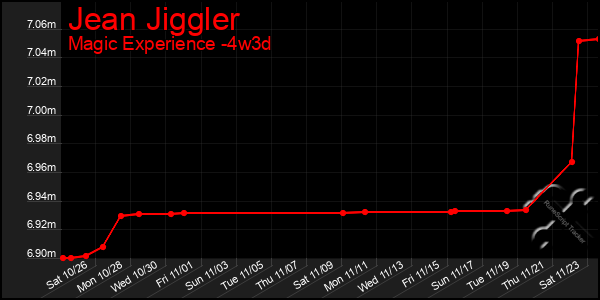 Last 31 Days Graph of Jean Jiggler