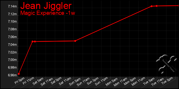 Last 7 Days Graph of Jean Jiggler