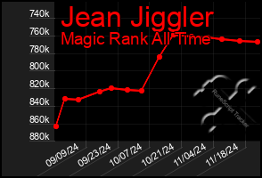 Total Graph of Jean Jiggler