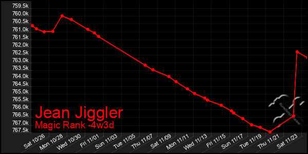 Last 31 Days Graph of Jean Jiggler