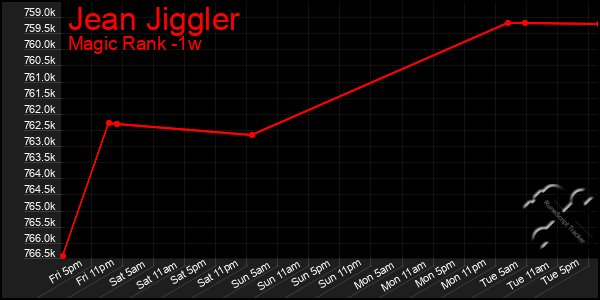 Last 7 Days Graph of Jean Jiggler