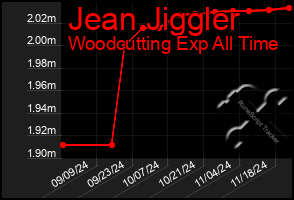 Total Graph of Jean Jiggler