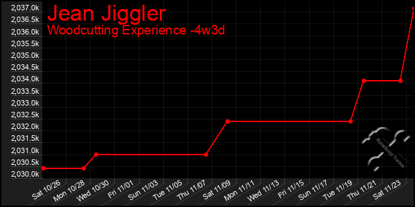 Last 31 Days Graph of Jean Jiggler