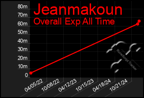 Total Graph of Jeanmakoun