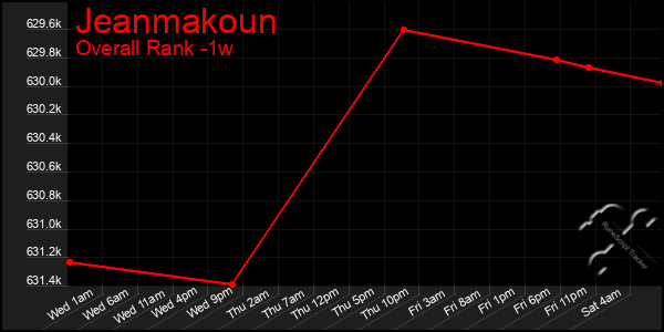 1 Week Graph of Jeanmakoun