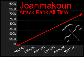 Total Graph of Jeanmakoun