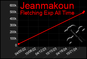 Total Graph of Jeanmakoun