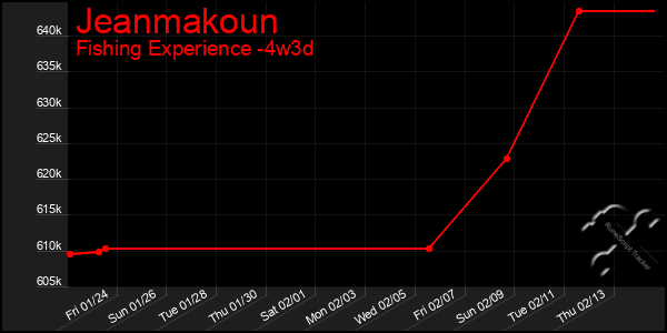 Last 31 Days Graph of Jeanmakoun