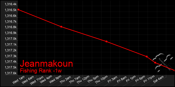 Last 7 Days Graph of Jeanmakoun