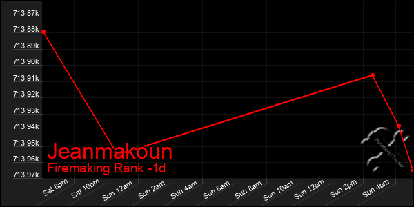 Last 24 Hours Graph of Jeanmakoun