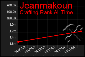 Total Graph of Jeanmakoun