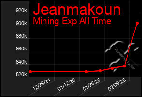 Total Graph of Jeanmakoun