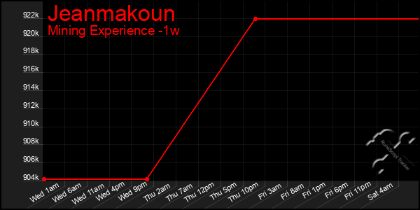 Last 7 Days Graph of Jeanmakoun