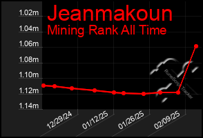 Total Graph of Jeanmakoun