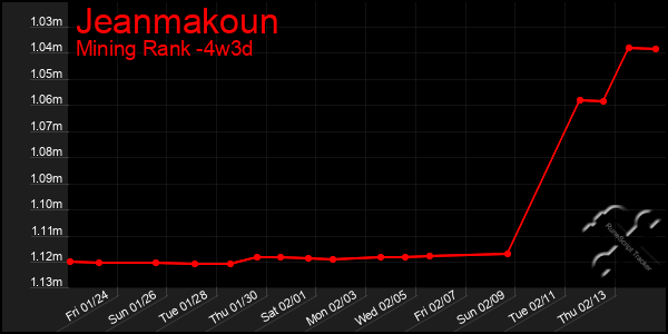 Last 31 Days Graph of Jeanmakoun