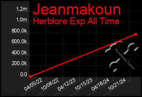 Total Graph of Jeanmakoun