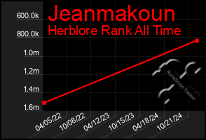 Total Graph of Jeanmakoun