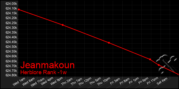 Last 7 Days Graph of Jeanmakoun