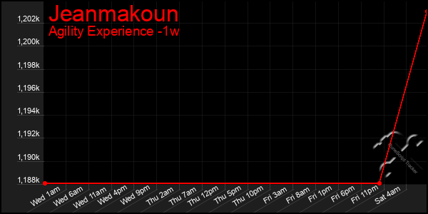 Last 7 Days Graph of Jeanmakoun