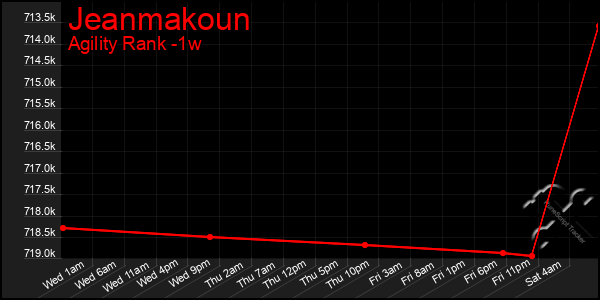 Last 7 Days Graph of Jeanmakoun