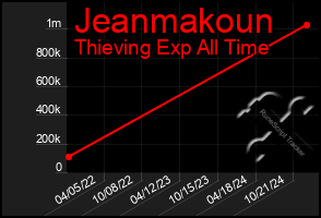 Total Graph of Jeanmakoun