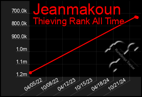 Total Graph of Jeanmakoun