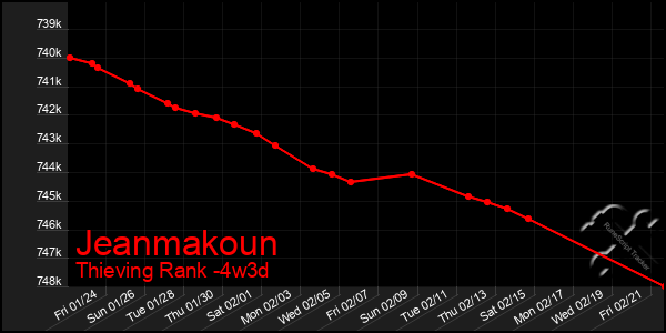 Last 31 Days Graph of Jeanmakoun