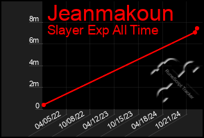 Total Graph of Jeanmakoun