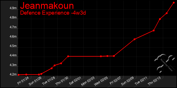 Last 31 Days Graph of Jeanmakoun