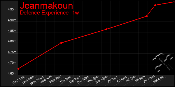 Last 7 Days Graph of Jeanmakoun