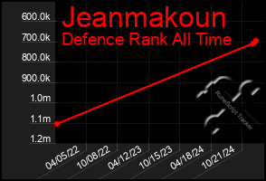 Total Graph of Jeanmakoun