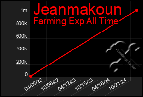 Total Graph of Jeanmakoun