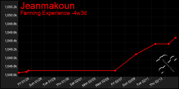 Last 31 Days Graph of Jeanmakoun