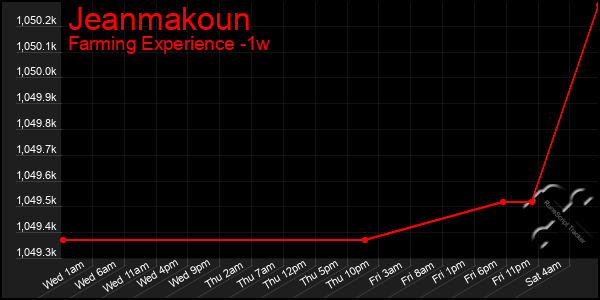 Last 7 Days Graph of Jeanmakoun