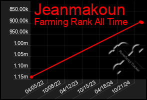 Total Graph of Jeanmakoun