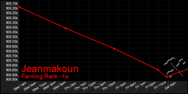 Last 7 Days Graph of Jeanmakoun