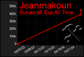 Total Graph of Jeanmakoun