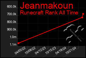 Total Graph of Jeanmakoun