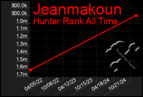 Total Graph of Jeanmakoun