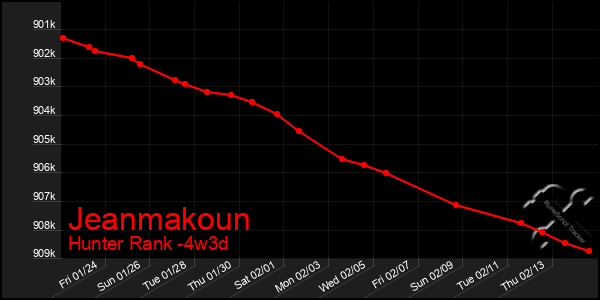 Last 31 Days Graph of Jeanmakoun